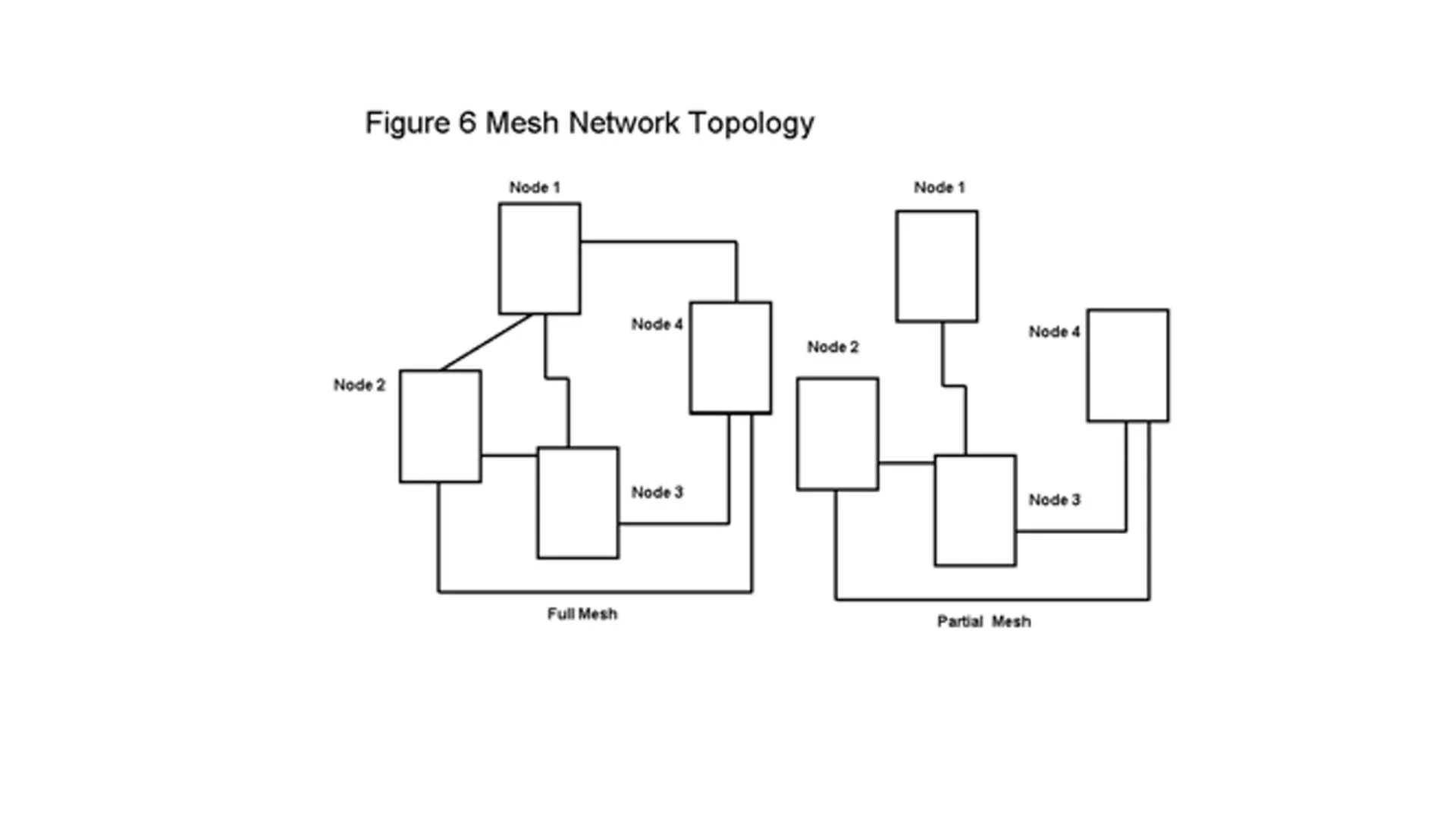 Mesh Topology