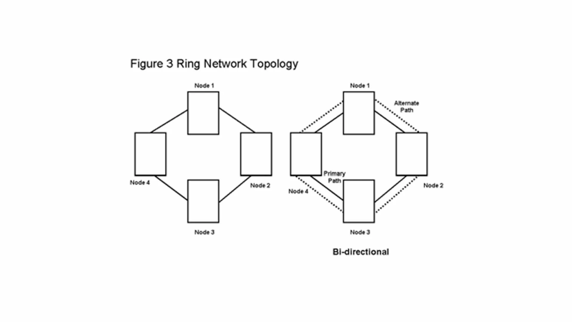 Ring Network Topology