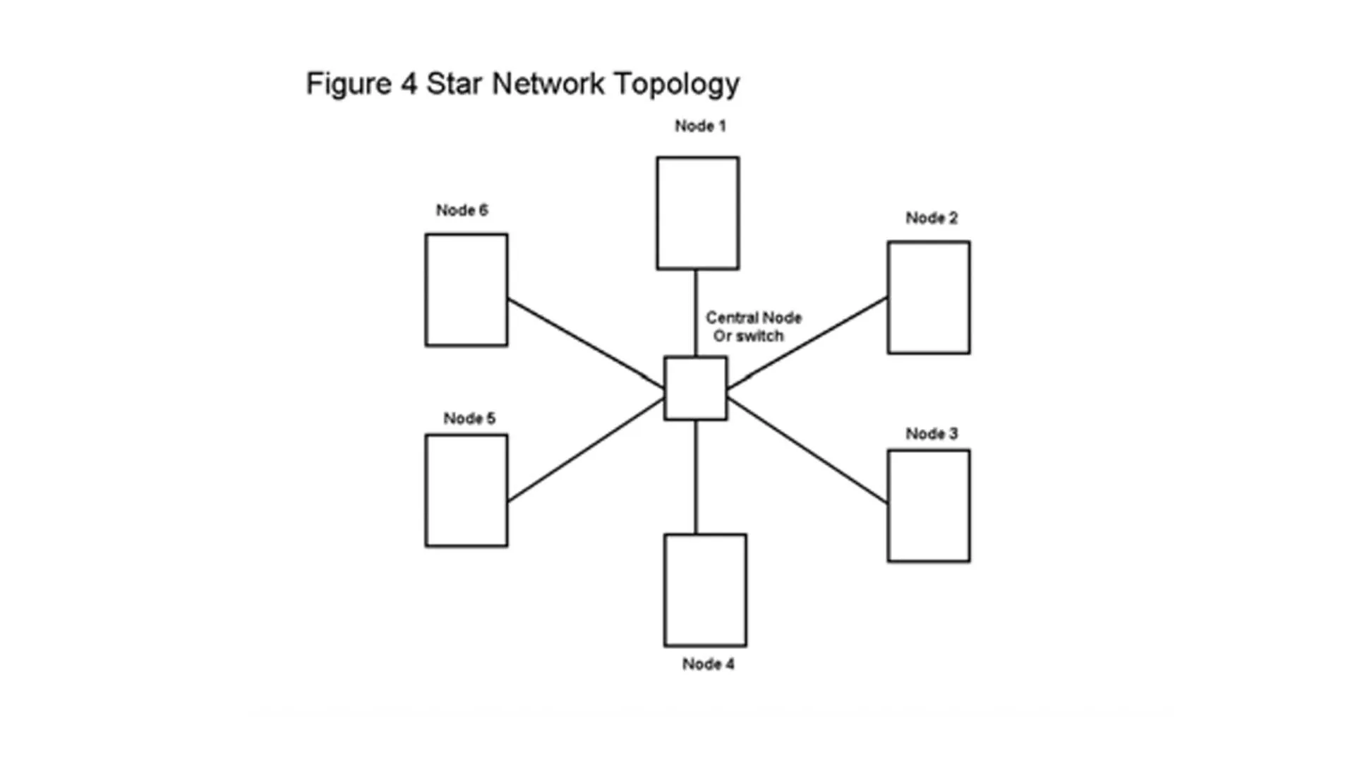 Star Network Topology